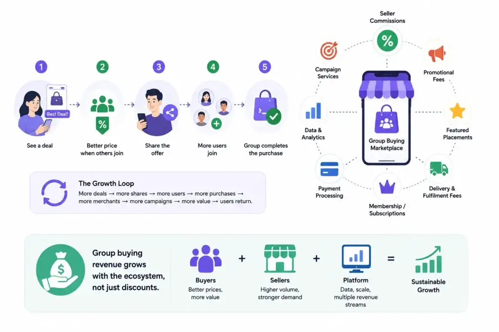 How Group Buying Apps Make Money: Marketplace Revenue Streams Founders Should Know 1 Group-buying marketplace revenue model showing the customer growth loop and income from commissions, subscriptions, promotions, payments, delivery, and analytics.