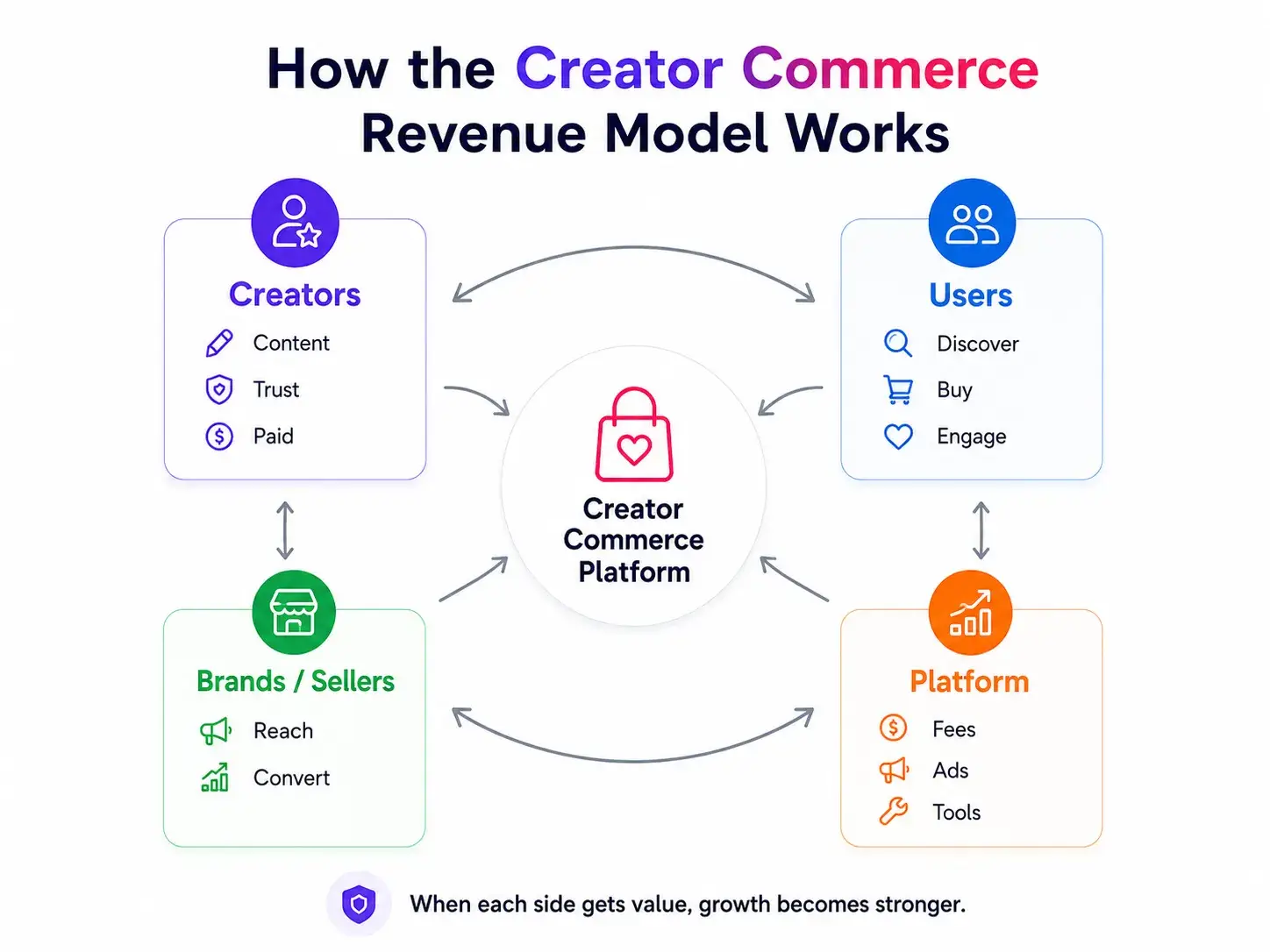 Instagram Clone Revenue Model: How Social Apps Earn 1 Creator commerce revenue model showing creators, users, brands, sellers, and platform revenue flow