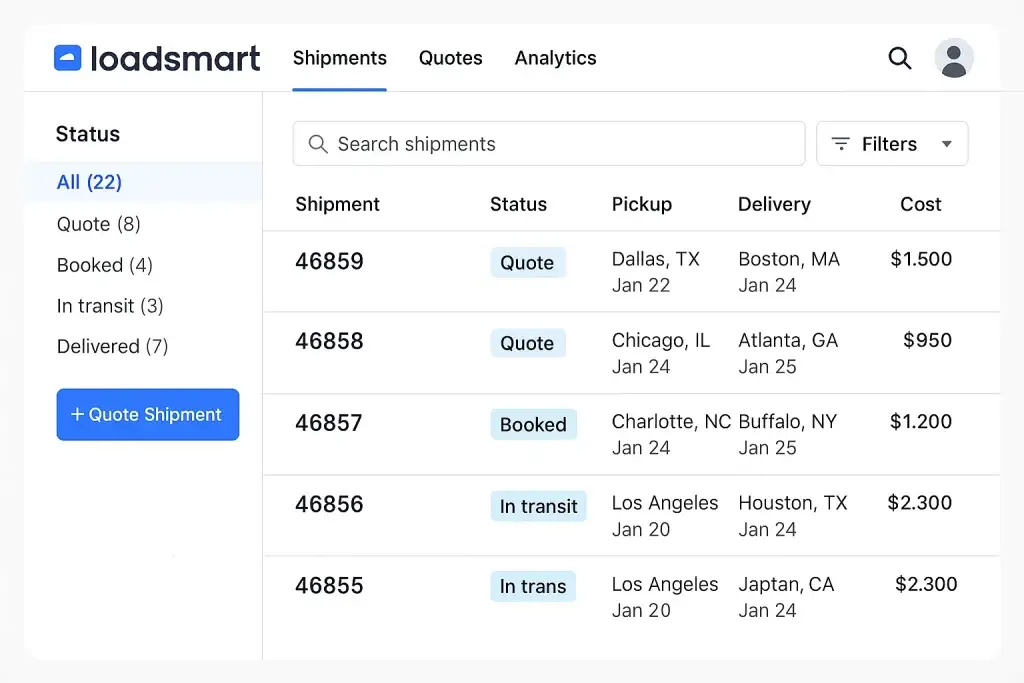 What is Loadsmart and How Does It Work? 1 Loadsmart shipments dashboard showcasing a freight logistics management interface with shipment listings, shipment numbers, statuses, pickup and delivery locations, and transportation costs. The left sidebar includes shipment status categories such as All (22), Quote (8), Booked (4), In transit (3), and Delivered (7), along with a blue “Quote Shipment” button. The main table displays shipment IDs such as 46859, 46858, 46857, 46856, and 46855, with status tags like Quote, Booked, and In transit. Each row includes pickup locations such as Dallas TX, Chicago IL, Charlotte NC, and Los Angeles CA, along with delivery destinations including Boston MA, Atlanta GA, Buffalo NY, Houston TX, and Japton CA. Costs range from $950 to $2,300. A search bar labeled “Search shipments” and a Filters dropdown are positioned above the table, with navigation tabs for Shipments, Quotes, and Analytics at the top. The user profile icon and search icon appear on the top right, giving the interface a clean SaaS design tailored for digital freight and shipment tracking.