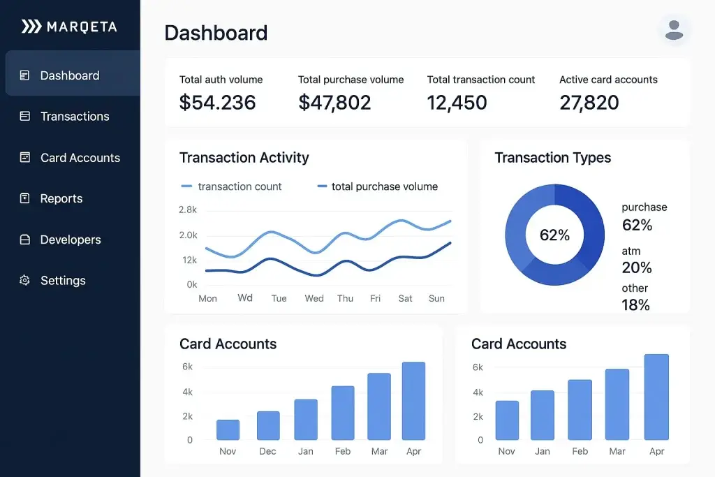 What Is Marqeta and How Does It Work? 1 Dashboard interface of the Marqeta card-issuing and payments platform showing key performance metrics and analytics. The screen displays total auth volume of $54,236, total purchase volume of $47,802, total transaction count of 12,450, and 27,820 active card accounts. Charts include weekly transaction activity with lines representing transaction count and total purchase volume, a donut chart showing transaction types (62% purchase, 20% ATM, 18% other), and bar graphs of card accounts growth from November to April. The left sidebar includes navigation options: Dashboard, Transactions, Card Accounts, Reports, Developers, and Settings — illustrating a full fintech analytics environment.
