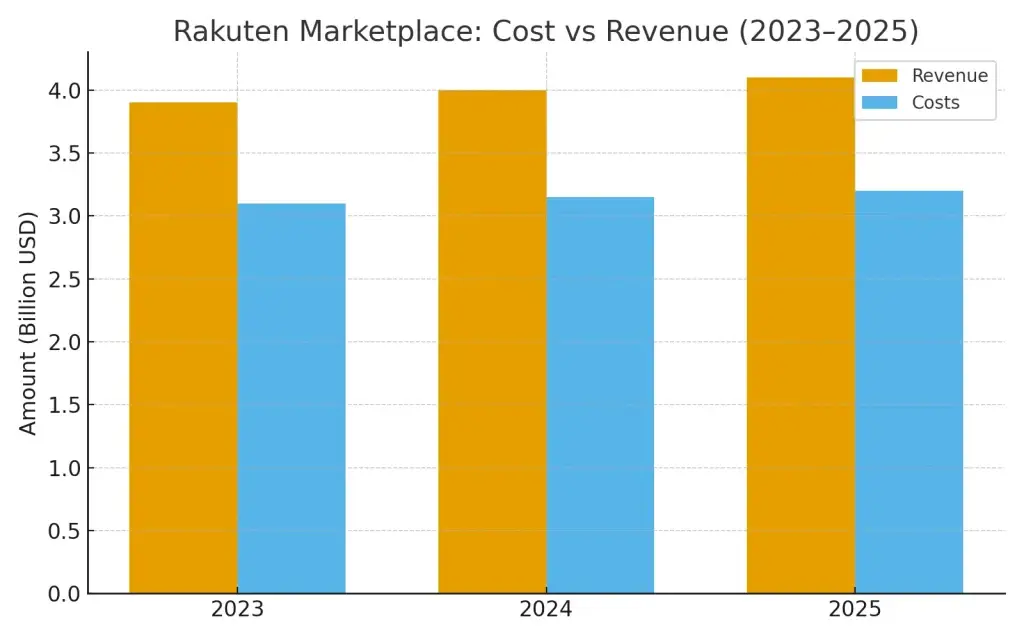 Rakuten Revenue Model: How Rakuten Marketplace Makes Money in 2026 2 rakuten cost vs revenue 2023 2025