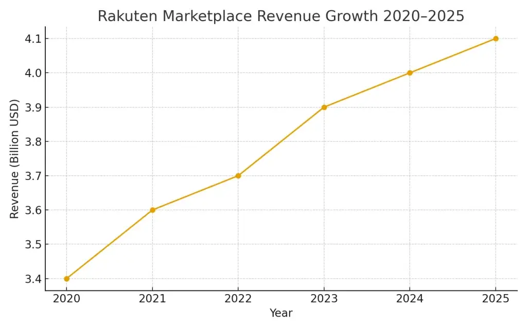 Rakuten Revenue Model: How Rakuten Marketplace Makes Money in 2026 1 rakuten marketplace revenue growth 2020 2025 chart