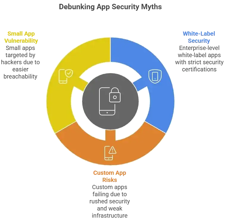 How Safe is a White-Label Swiggy App? Security Guide 2026 1 swiggy app security myths vs reality showing white label app risks and secure platform practices