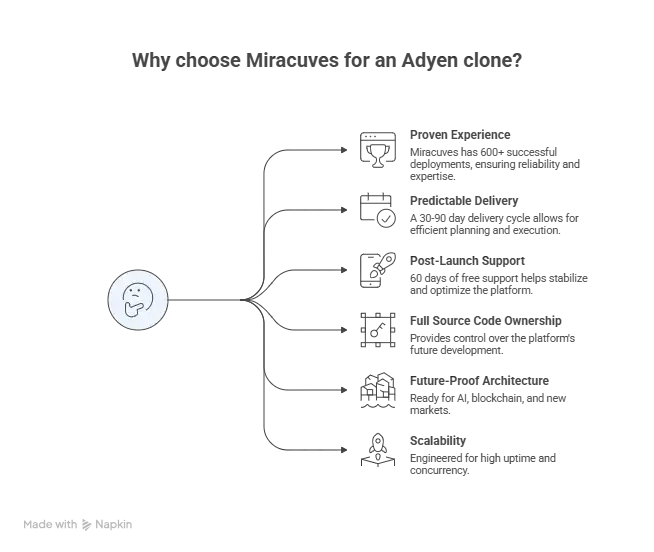 Best Adyen Clone Scripts 2025: Launch a Global Payment Gateway That Scales Fast 1 Miracuves Adyen Clone platform with secure global payments, compliance-ready architecture, and 99.9% uptime fintech infrastructure