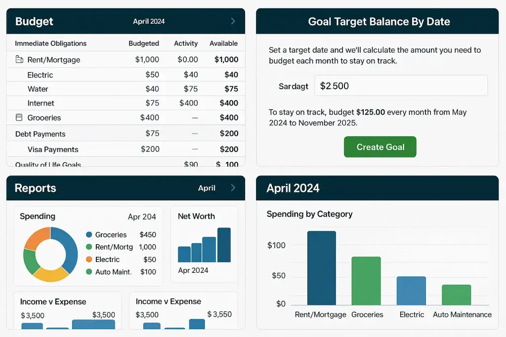 What Is YNAB App and How Does It Work? 2 YNAB budgeting app dashboard showing April 2024 budget with immediate obligations like rent, utilities, groceries, and debt payments, alongside goal target balance setup, monthly spending reports, net worth overview, and spending by category bar charts.