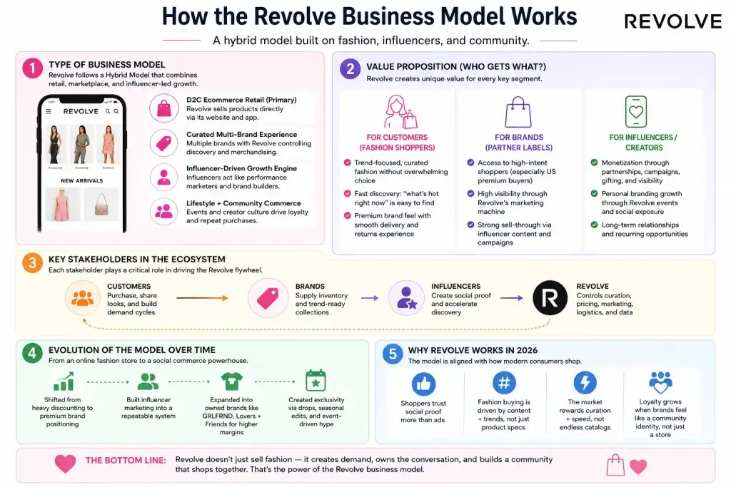 Business Model of Revolve : Complete Strategy Breakdown 2026 1 Infographic explaining how the Revolve business model works through D2C ecommerce, influencer marketing, curated fashion retail, and community commerce