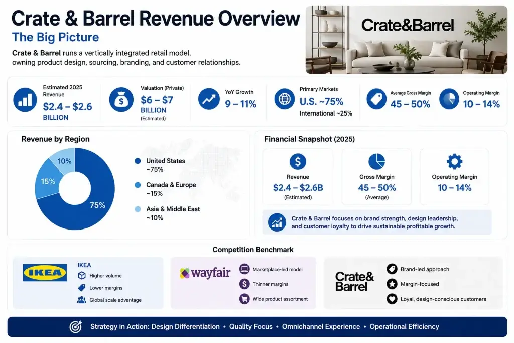 Crate & Barrel Clone Revenue Model: How Crate & Barrel Makes Money in 2026 1 Crate and Barrel revenue overview infographic showing regional revenue distribution, profit margins, ecommerce growth, and retail business performance