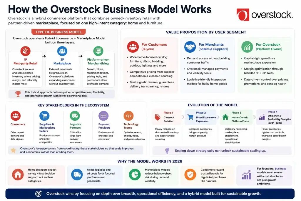 Business Model of Overstock : Complete Strategy Breakdown 2026 1 Overstock business model infographic showing hybrid ecommerce marketplace structure, customer value proposition, platform operations, and scalable retail growth strategy