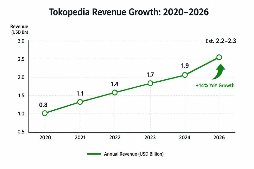 Tokopedia Clone Revenue Model: How Tokopedia Makes Money in 2026 1 Tokopedia revenue growth chart from 2020 to 2026 showing marketplace revenue increase and YoY growth trends
