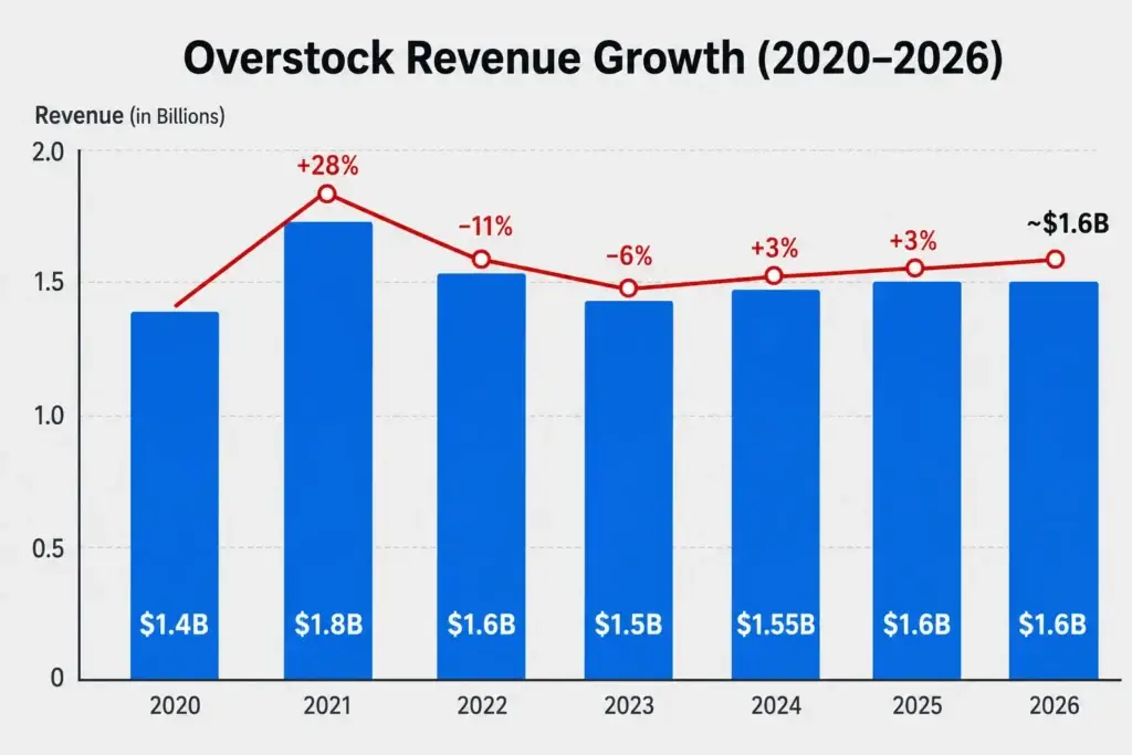 Overstock Revenue Model: How Overstock Makes Money in 2026 1 Bar and line chart showing Overstock revenue growth from 2020 to 2026, including annual revenue values, percentage changes, and an estimated 2026 revenue of around 1.6 billion dollars.