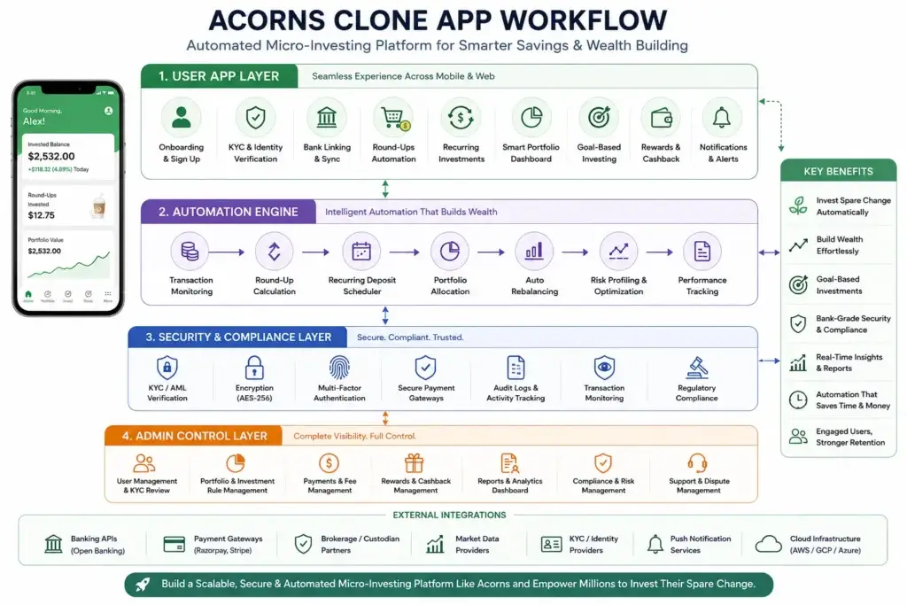Best Acorns Clone Scripts 2026 - Launch Your Micro-Investing App Fast 1 Acorns clone app workflow with round-ups portfolio automation KYC payments and admin control