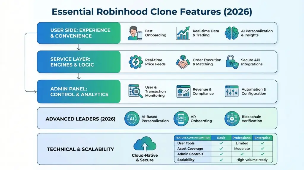 Best Robinhood Clone Scripts 2026 - Build a Modern Trading App That Scales 1 Infographic showing essential Robinhood clone features including fast onboarding, real-time trading data, AI insights, price feeds, order execution, secure API integrations, admin analytics, compliance, and cloud-native scalability.