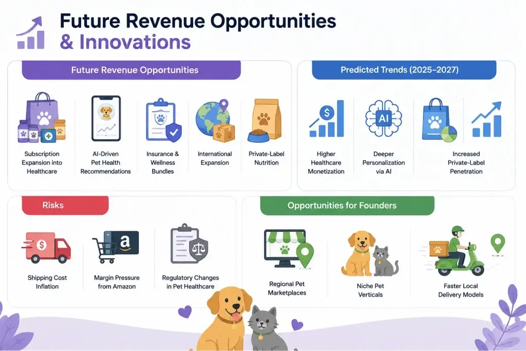 Chewy Revenue Model: How Chewy Makes Money in 2026 2 Chewy future revenue opportunities showing healthcare subscriptions, AI pet recommendations, insurance bundles, international expansion, private-label nutrition, risks, and founder opportunities.