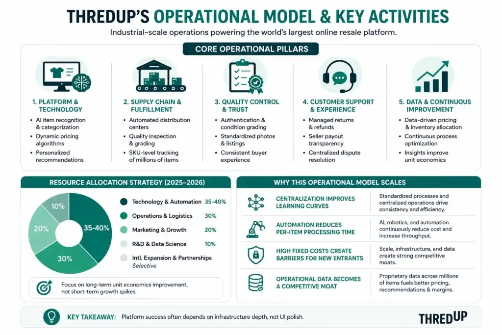 Business Model of ThredUp : Complete Strategy Breakdown 2026 2 Compact infographic explaining ThredUpโs operational model and key activities, including platform technology, supply chain fulfillment, quality control, customer support, and data-driven optimization in a teal corporate layout.