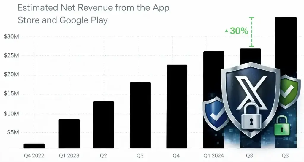 How Safe Is a White-Label X App? Security Guide 2026 1 White-label X app revenue growth chart showing increasing app store earnings with security shield and trust indicators