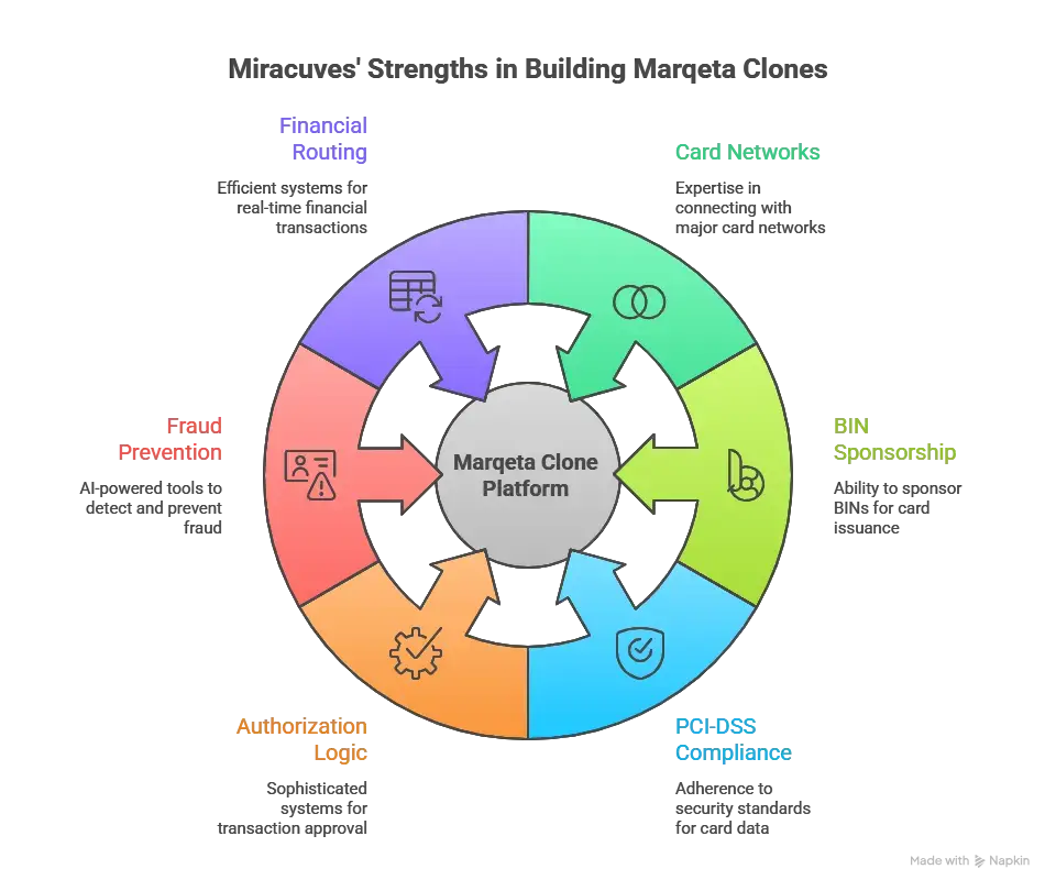 Best Marqeta Clone Scripts 2026 for Fintech Startups Building Virtual & Physical Card Programs 1 Why Choose Miracuves for Your Marqeta Clone – Secure Programmable Card Issuing Infrastructure
