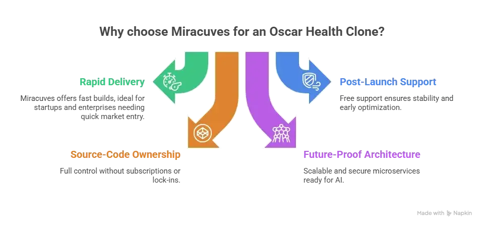Best Oscar Health Clone Scripts 2026 for Digital Health Insurance Startups 1 3D illustration of a digital health insurance platform showing a smartphone with a member dashboard, virtual ID cards, telemedicine access, AI wellness insights, secure data encryption, and global connectivity, representing Miracuvesโ Oscar Health Clone.