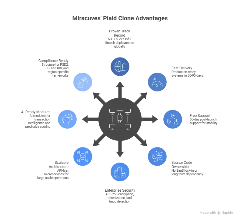 Best Plaid Clone Scripts 2026 - Launch a High-Compliance Open Banking API Platform with Miracuves 1 Why Choose Miracuves for Your Plaid Clone โ Secure Open Banking API Platform