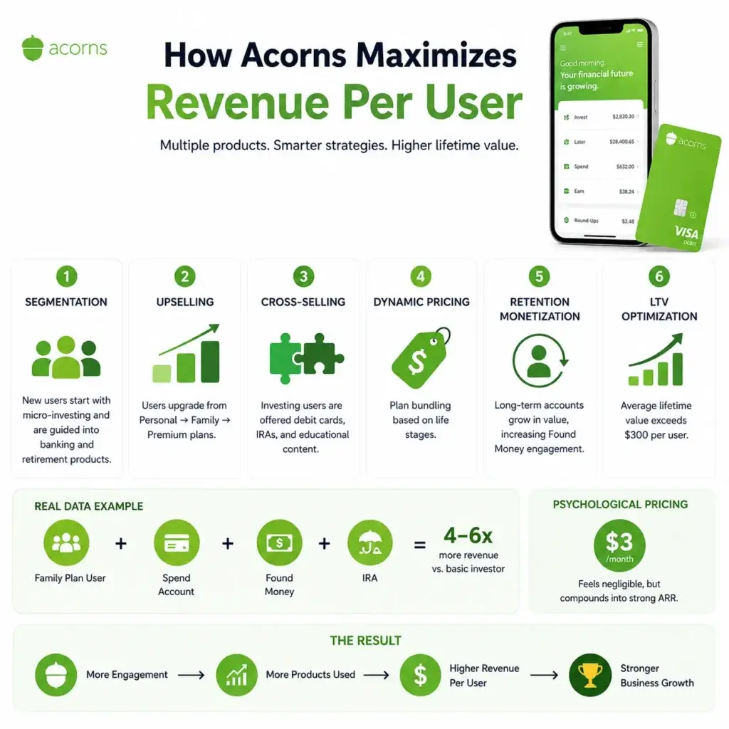 Acorns Revenue Model: How Acorns Makes Money in 2026 1 Acorns revenue per user strategy infographic showing upselling, cross-selling, retention monetization, dynamic pricing, customer segmentation, and lifetime value optimization
