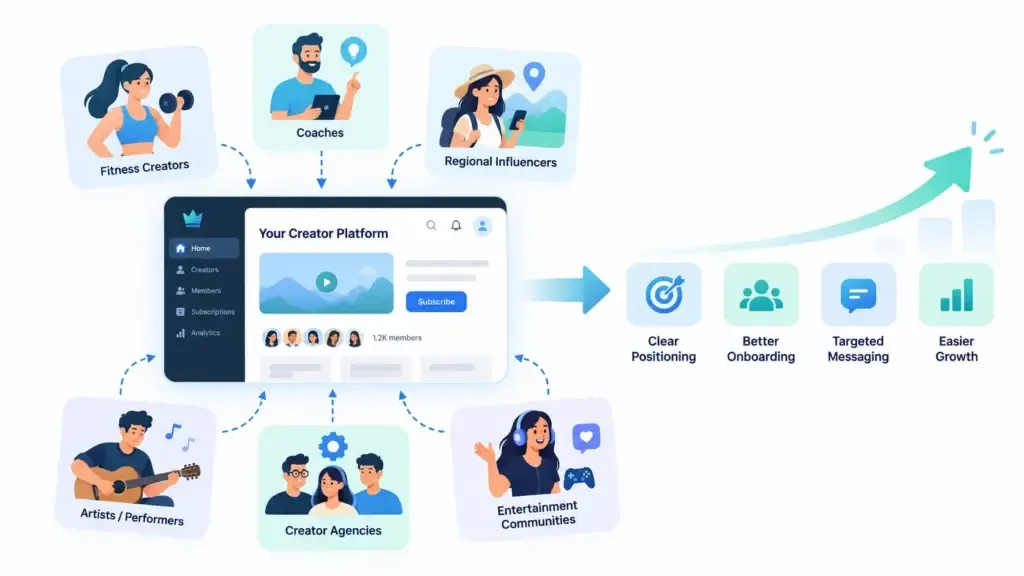 Subscription-Based Platform Growth Strategy: Creator Acquisition, Subscriber Conversion, and Long-Term Retention 1 Creator platform niche strategy showing fitness creators, coaches, regional influencers, artists, creator agencies, and entertainment communities for targeted growth.