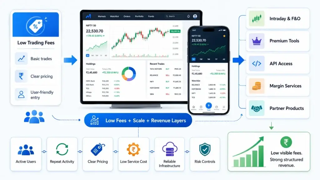 How Discount Brokerage Businesses Generate Revenue Without Charging High Trading Fees 1 Discount brokerage revenue model showing low trading fees, premium tools, API access, margin services, partner products, and scalable revenue streams