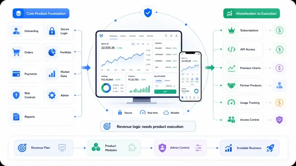 How Discount Brokerage Businesses Generate Revenue Without Charging High Trading Fees 2 Discount brokerage platform showing core product features, subscriptions, API access, premium charts, partner products, usage tracking, and access control