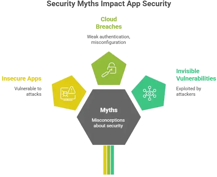 How Safe is a White-Label Dropbox App? Security Guide 2026 1 Infographic showing how security myths lead to cloud breaches, insecure apps, and hidden vulnerabilities