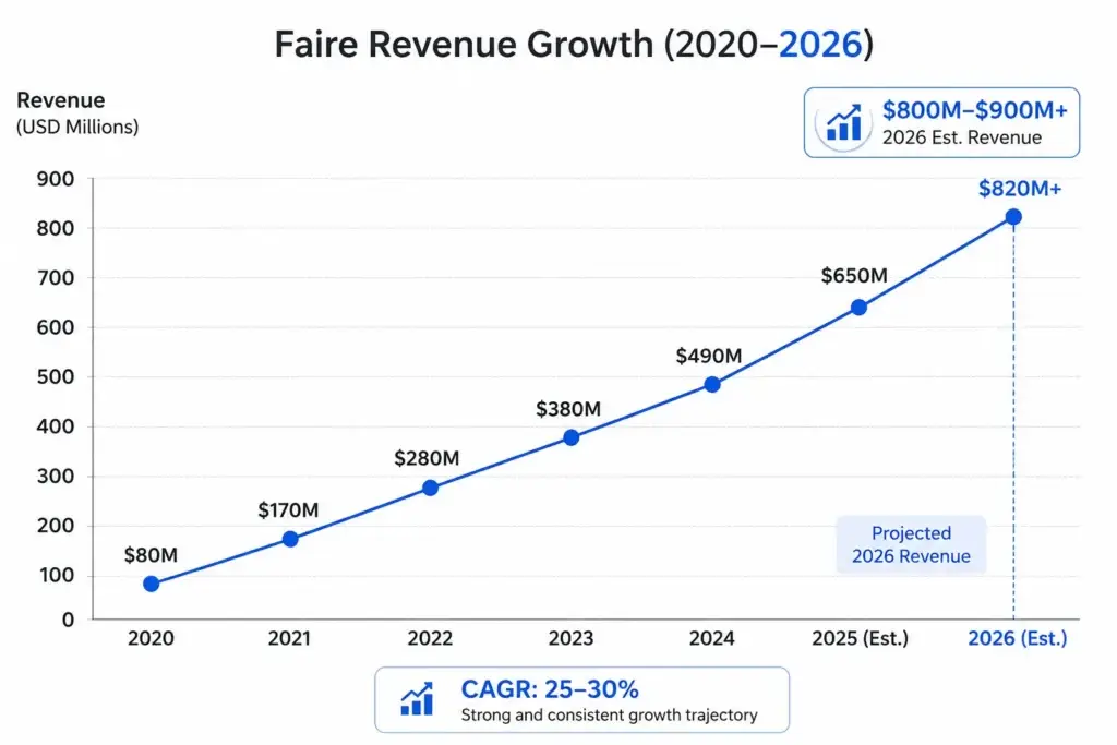 Faire Revenue Model: How Faire Makes Money in 2026 1 Faire revenue growth chart from 2020 to 2026 showing estimated revenue increase from $80M to $820M+, projected 2026 revenue, and 25โ30% CAGR.