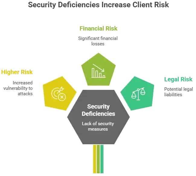 White-Label Fancy App Security: Is It Safe for Your Business in 2026? 2 Fancy app security risk diagram showing security deficiencies leading to financial loss, legal risk, and higher business impact in 2026
