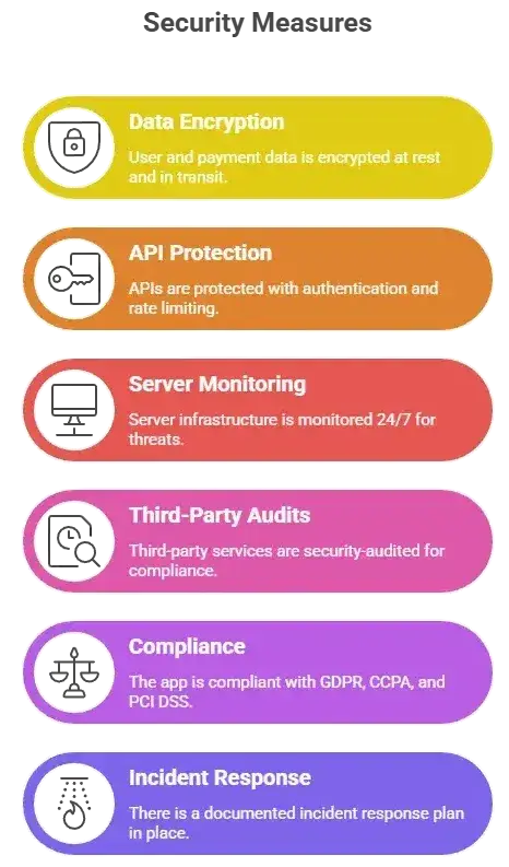White-Label Fancy App Security: Is It Safe for Your Business in 2026? 1 Fancy app security checklist image displaying data encryption, API protection, server monitoring, compliance standards, and incident response in 2026