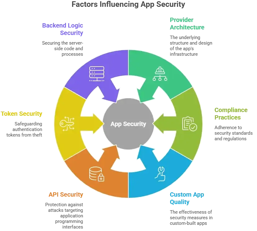 White-Label Fiverr App Security: Risks, Compliance & Safety Explained 1 Diagram showing key factors influencing app security including backend logic, API security, compliance practices, and provider architecture