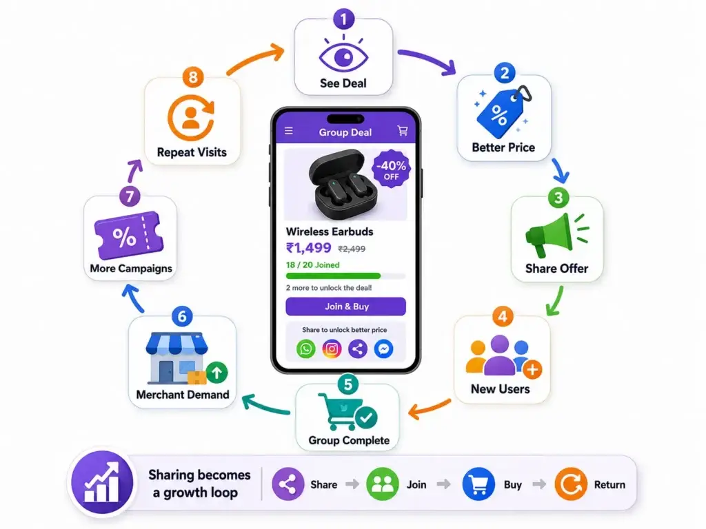 How Group Buying Marketplaces Turn Social Sharing Into Ecommerce Growth 1 Group-buying growth loop showing how sharing attracts users, completes deals, increases merchant demand, and drives repeat visits.