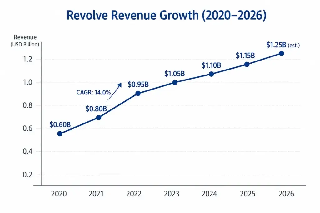 Revolve Clone Revenue Model: How Revolve Makes Money in 2026 1 Revolve revenue growth chart showing steady annual expansion from 2020 to 2026, with revenue rising from $0.60 billion to an estimated $1.25 billion.