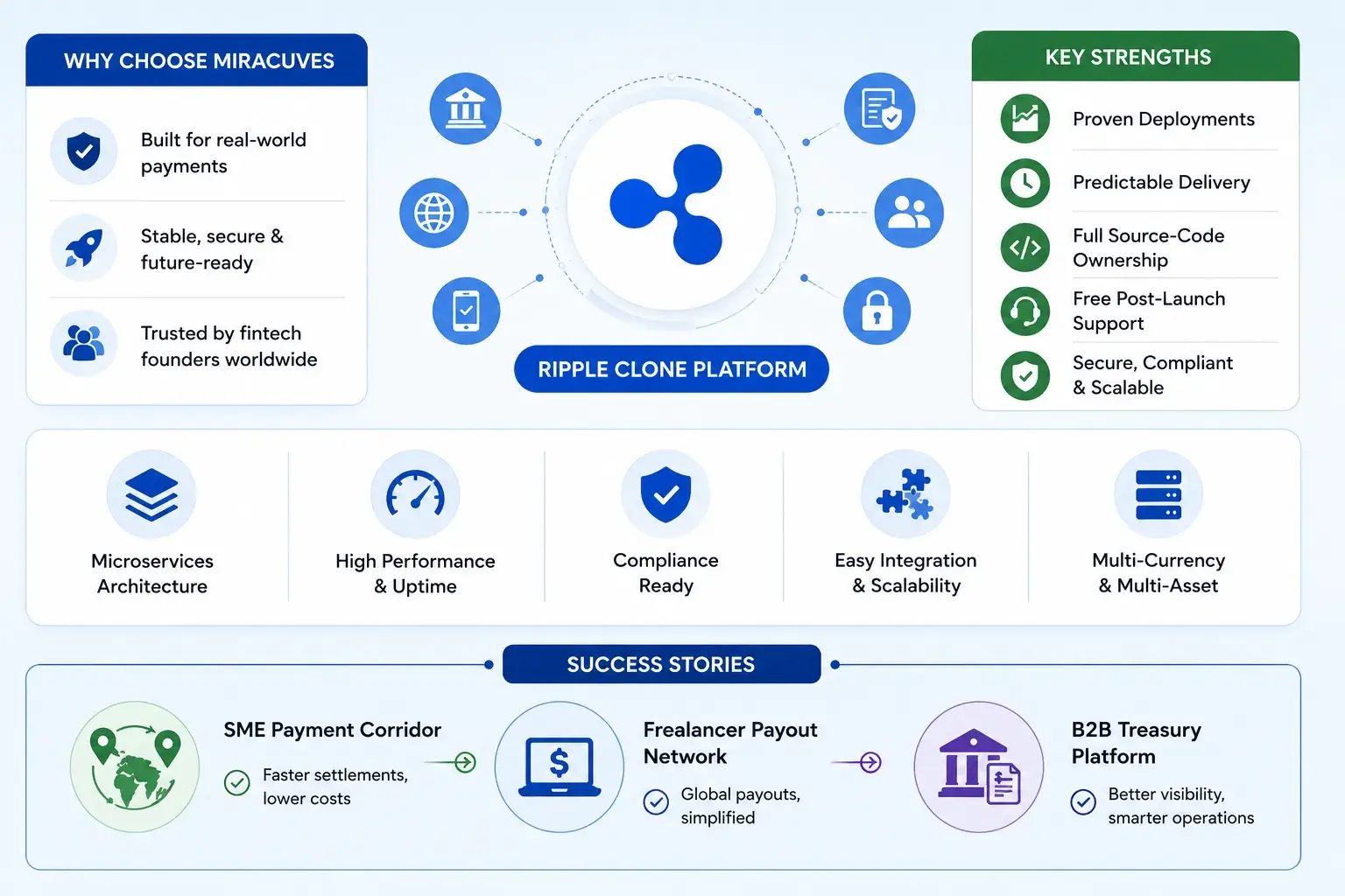 Best Ripple Clone Scripts 2026 for Fintech Startups & Global Payment Solutions 1 Ripple clone platform infographic showing Miracuves fintech development strengths, real-world payments, secure architecture, microservices, high performance, compliance readiness, easy integration, multi-currency support, source-code ownership, post-launch support, and success stories for SME payments, freelancer payouts, and B2B treasury.