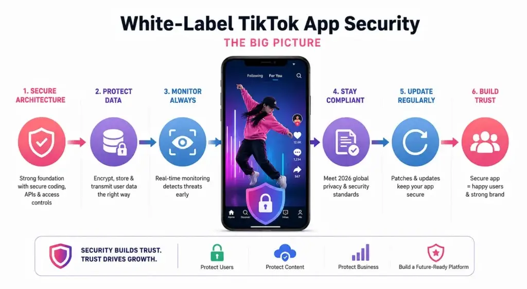 White-Label TikTok App Security: Is It Really Safe in 2026? 1 White-label TikTok app security covering secure architecture, data protection, monitoring, compliance, updates, and user trust