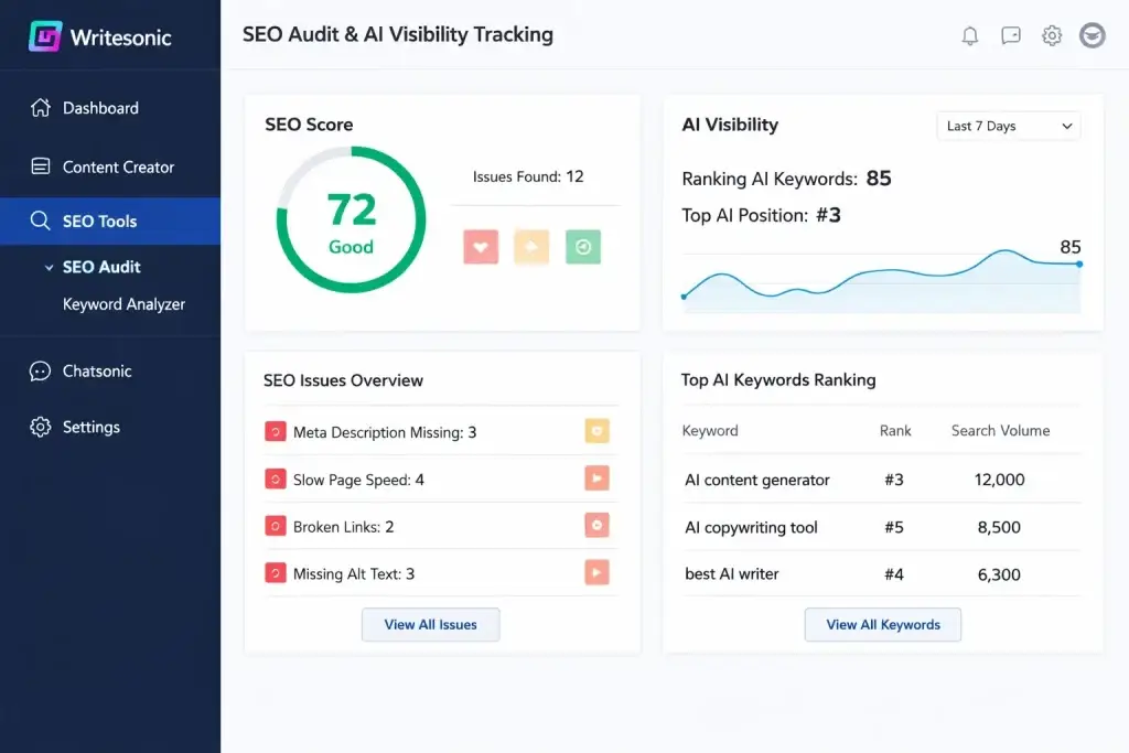 What Is Writesonic and How Does It Work? 1 Writesonic SEO audit dashboard showing SEO score, AI visibility tracking, and keyword rankings.