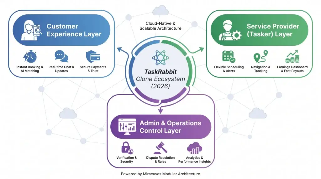 Best TaskRabbit Clone Scripts 2026 Build a Smart On-Demand Service Marketplace 1 Infographic showing a TaskRabbit clone ecosystem with customer experience, service provider, and admin operations layers for scalable on-demand service marketplace development.