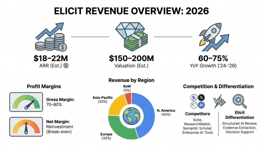 Elicit Revenue Model: How Elicit Makes Money in 2026 1 Infographic showing Elicit revenue overview for 2026 with estimated ARR, valuation, year-over-year growth, profit margins, regional revenue split, competitors, and AI research platform differentiation.