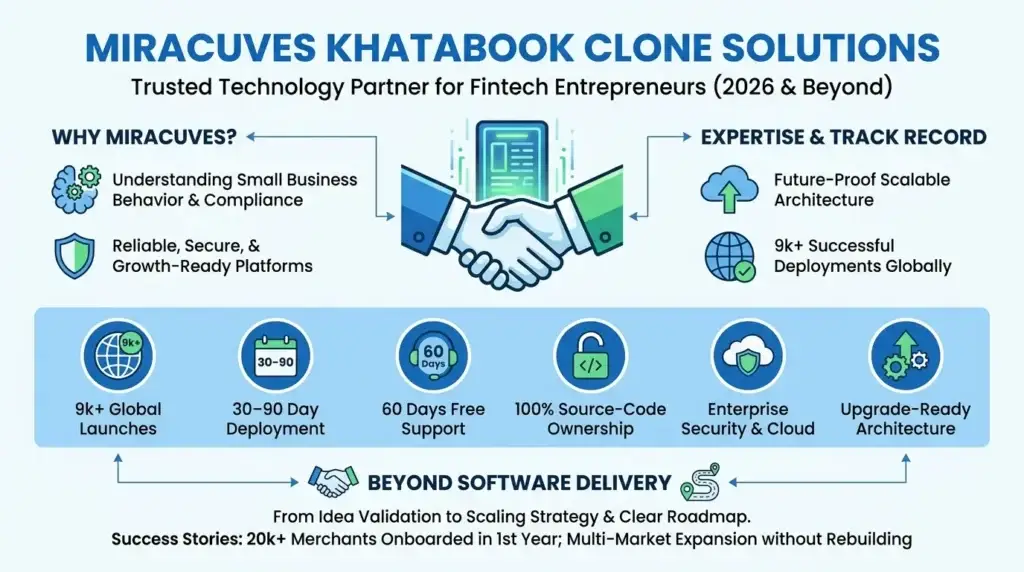 Best Khatabook Clone Scripts 2026 - Smart Digital Ledger App for Modern Businesses 1 Infographic showing Miracuves Khatabook clone solutions with small business compliance, secure platforms, scalable architecture, global launches, 30–90 day deployment, free support, source-code ownership, cloud security, and upgrade-ready architecture.