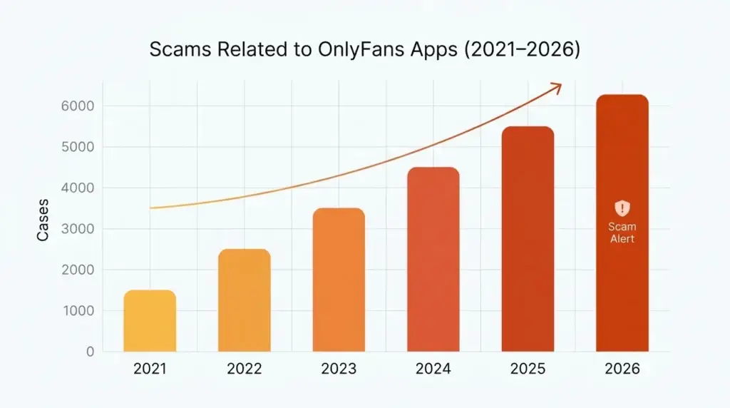 How Safe is a White-Label OnlyFans App? Security Guide 2026 2 Scams Related to OnlyFans Apps: Growth Trend from 2021 to 2026