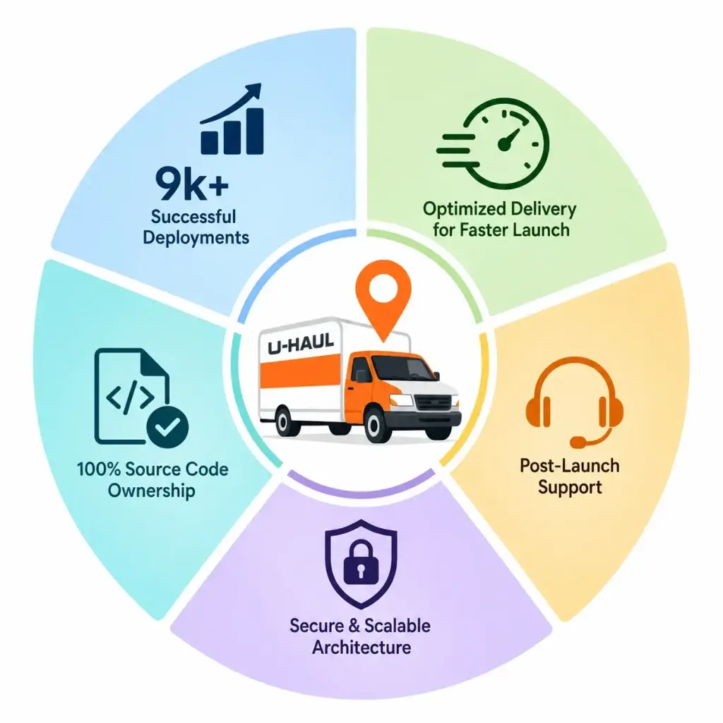 Best U-Haul Clone Scripts 2026 Build a Truck & Moving Rental Platform 1 Why choose Miracuves for U-Haul clone development with logistics workflows, fleet management, source code ownership, secure architecture, and post-launch support