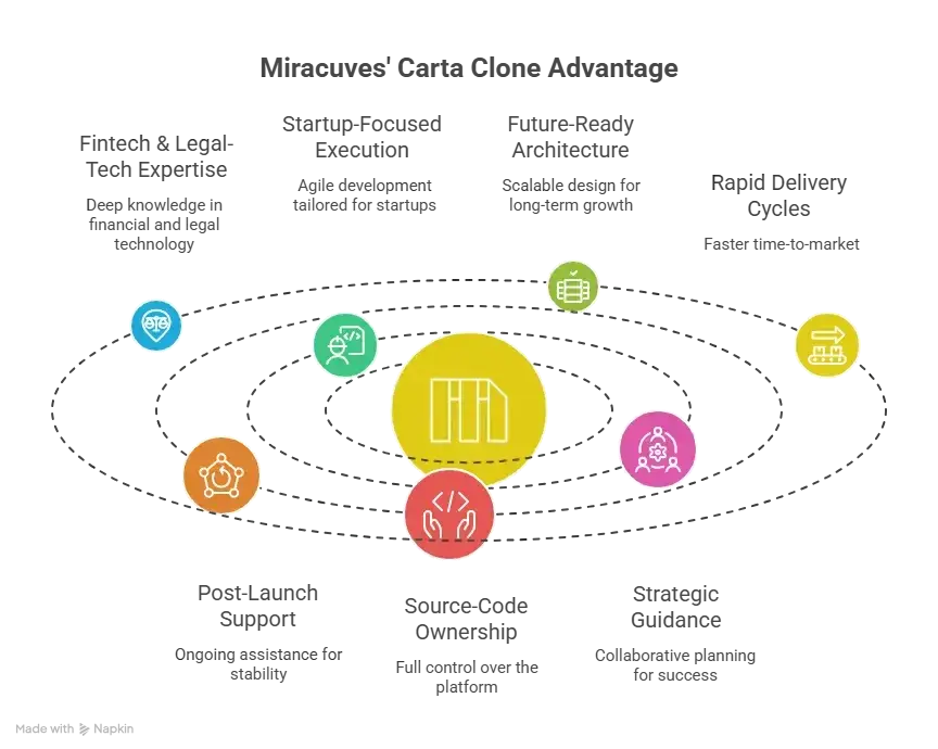 Best Carta Clone Scripts 2026 Build a Smart Equity Management Platform 1 Founder and investor reviewing a Carta clone equity management platform with cap table and compliance dashboards