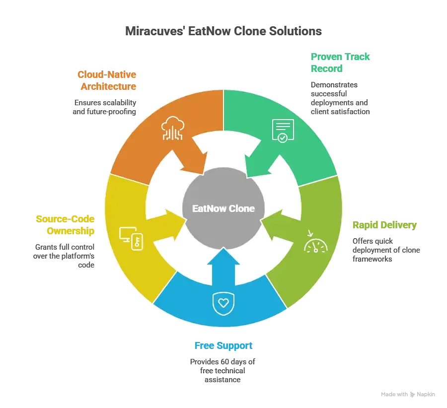 Best EatNow Clone Scripts 2026: Launch Your On-Demand Food Delivery 1 Miracuves EatNow clone development platform showcasing scalable cloud architecture, AI automation, and high-performance food delivery system