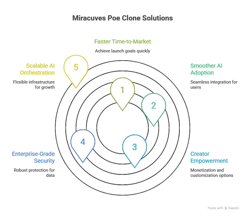 Best Poe Clone Scripts 2026 for Multi-Model AI Chat App Development 1 Why choose Miracuves for Poe clone multi model AI platform development
