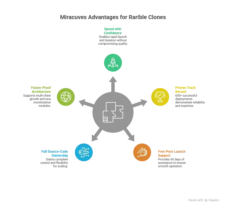 Best Rarible Clone Scripts 2026: Build a Multi-Chain NFT Marketplace That Scales 1 Entrepreneur launching a scalable NFT marketplace using Miracuves Rarible Clone Development with secure blockchain infrastructure and multi-chain support