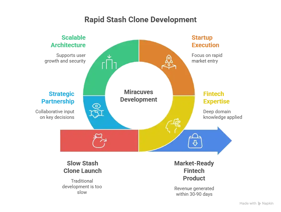 Best Stash Clone Scripts 2026 Build a Smart Investment App for Modern Users 1 Entrepreneur reviewing AI-powered Stash clone investment dashboard developed by Miracuves