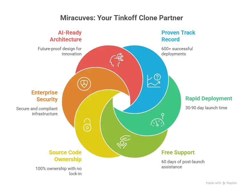 Best Tinkoff Clone Scripts 2026 for Digital Banking App Development 1 Why choose Miracuves for Tinkoff clone neobank app development