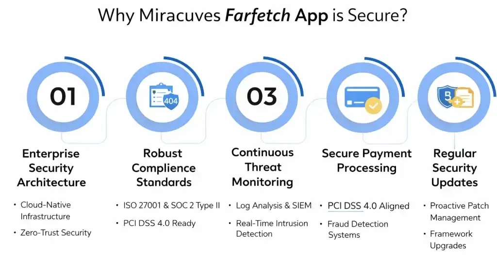 How Safe is a White-Label Farfetch App? Security Guide 2026 1 Infographic explaining white-label Farfetch app security features including enterprise security architecture, PCI DSS 4.0 compliance, threat monitoring, and secure payment processing by Miracuves