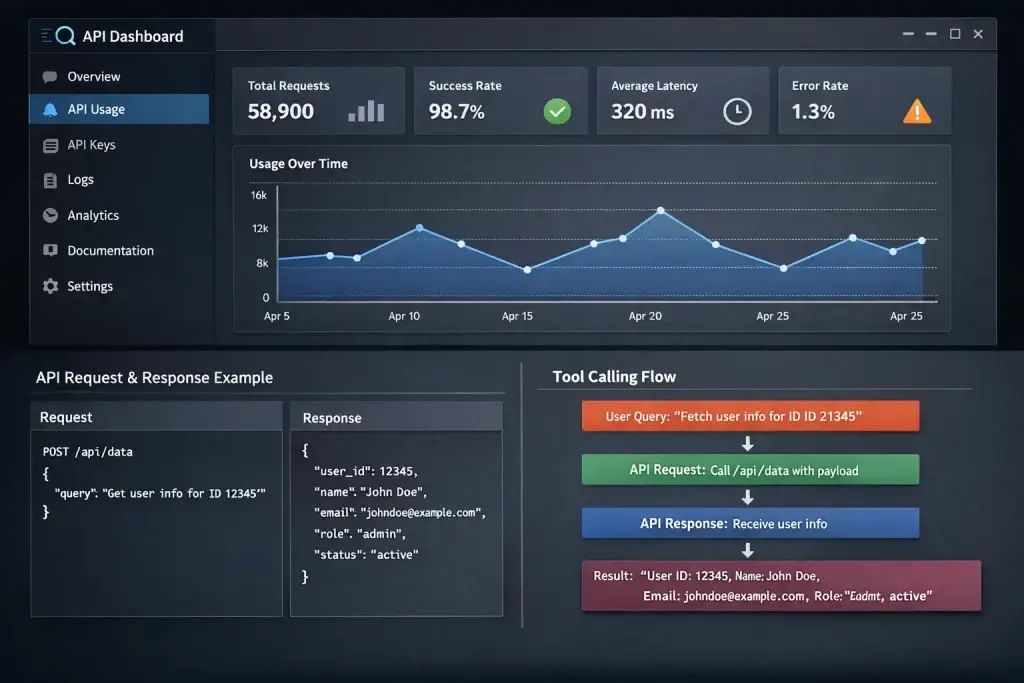 What Is the OpenAI API and How Does It Work? 2 Dark-themed API dashboard showing total requests, success rate, average latency, error rate, a “Usage Over Time” line chart, and panels with an API request/response example plus a tool-calling flow diagram.