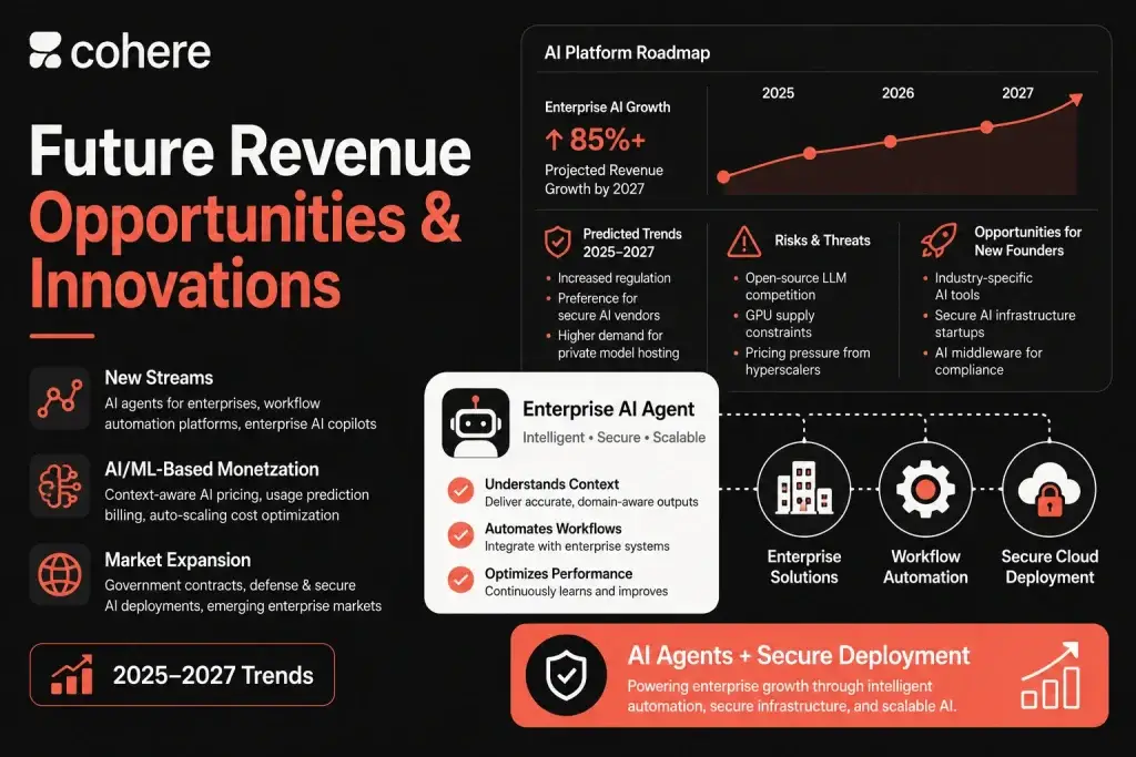 Cohere Revenue Model: How Cohere Makes Money in 2026 1 Featured image for Cohere future revenue opportunities showing AI platform roadmap, enterprise AI growth, AI agents, workflow automation, secure cloud deployment, and 2025โ2027 trends.